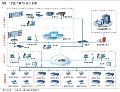 深度研究 '雪亮工程'打開安防藍海市場